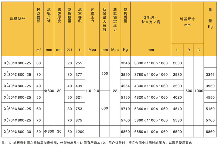 渭南洗沙壓濾機的技術參數(shù)